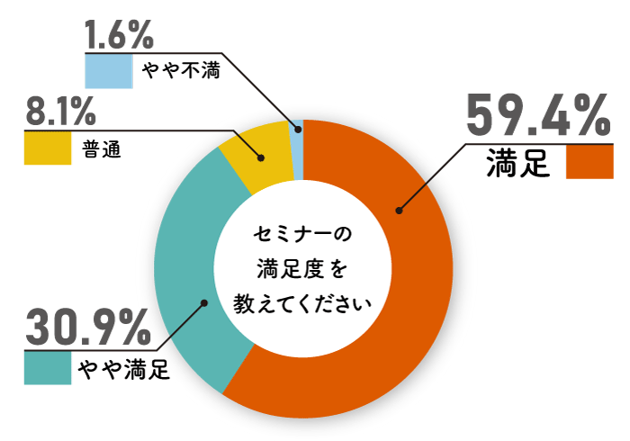 アンケート結果|【悪用の実態】漏洩クレデンシャルと脆弱性~民間企業でも取り組める防御策を徹底解説~