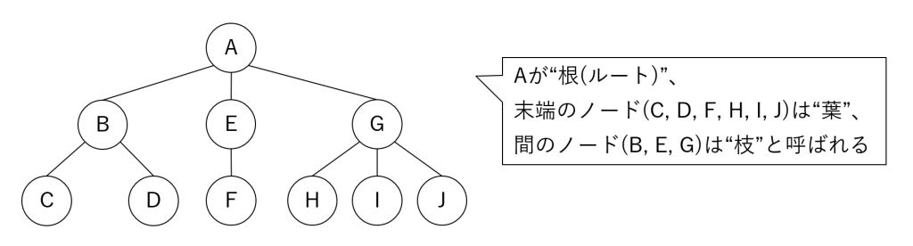 図8-4 ツリー