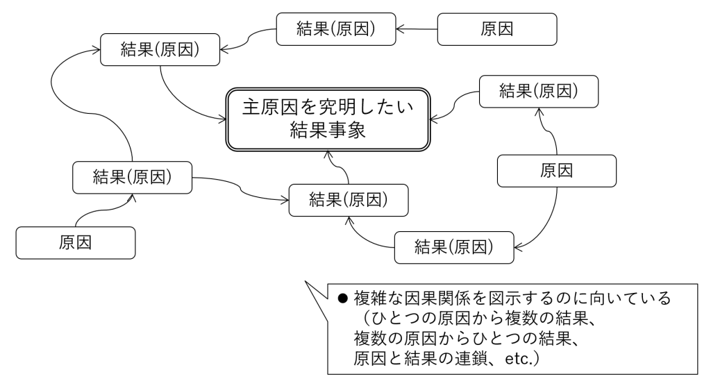図8-6 連関図