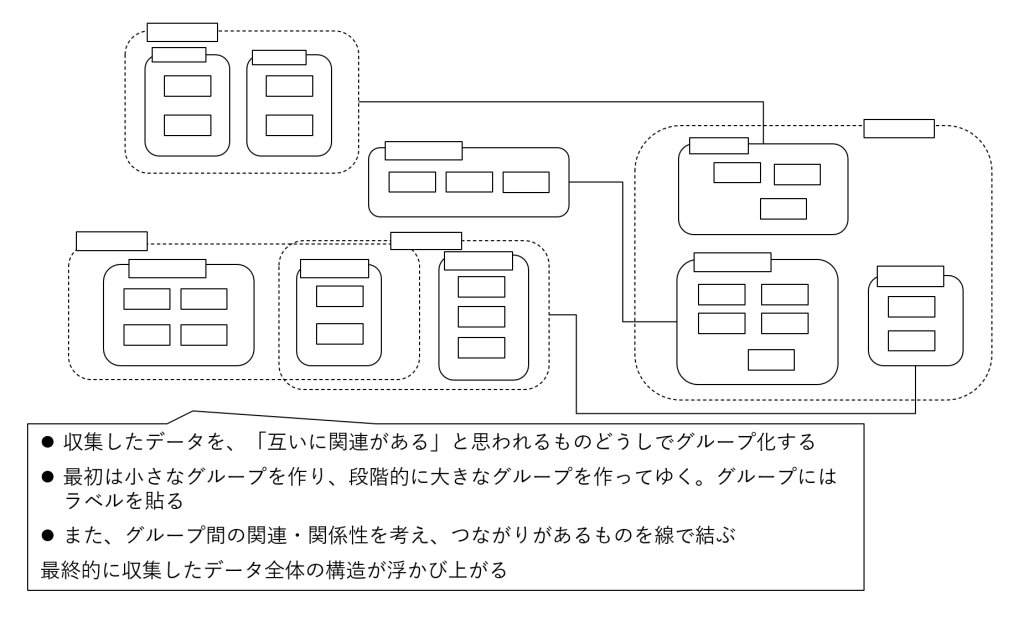 図8-7 親和図