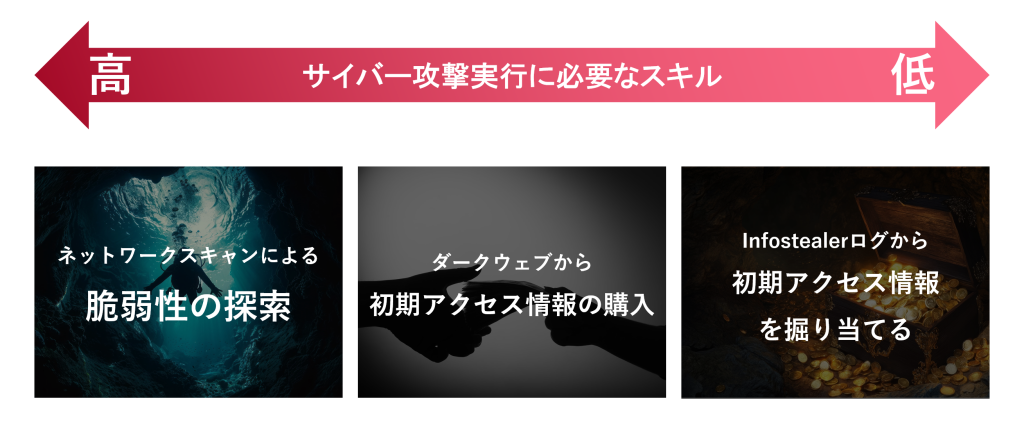 サイバー攻撃実行に必要なスキル
