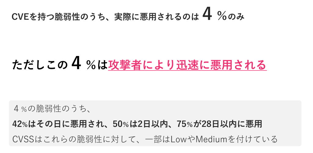 CVEを持つ脆弱性の内、実際に悪用されるのは4%のみ。ただしこの4%は攻撃者により「迅速に」悪用される