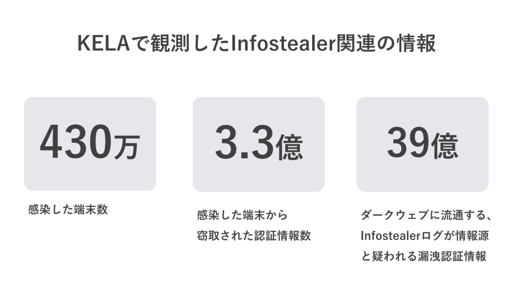 KELAで観測したInfostealer関連の情報