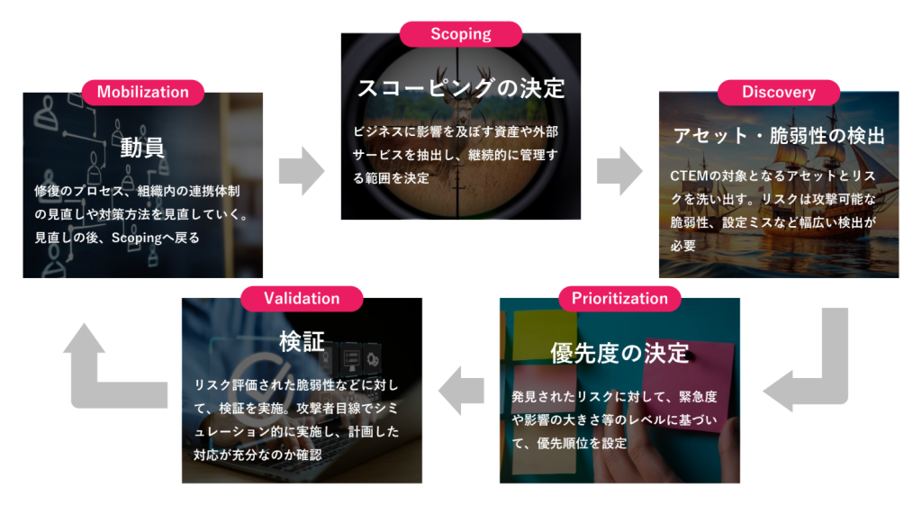 CTEM(Continuous Threat Exposure Management)」の概念