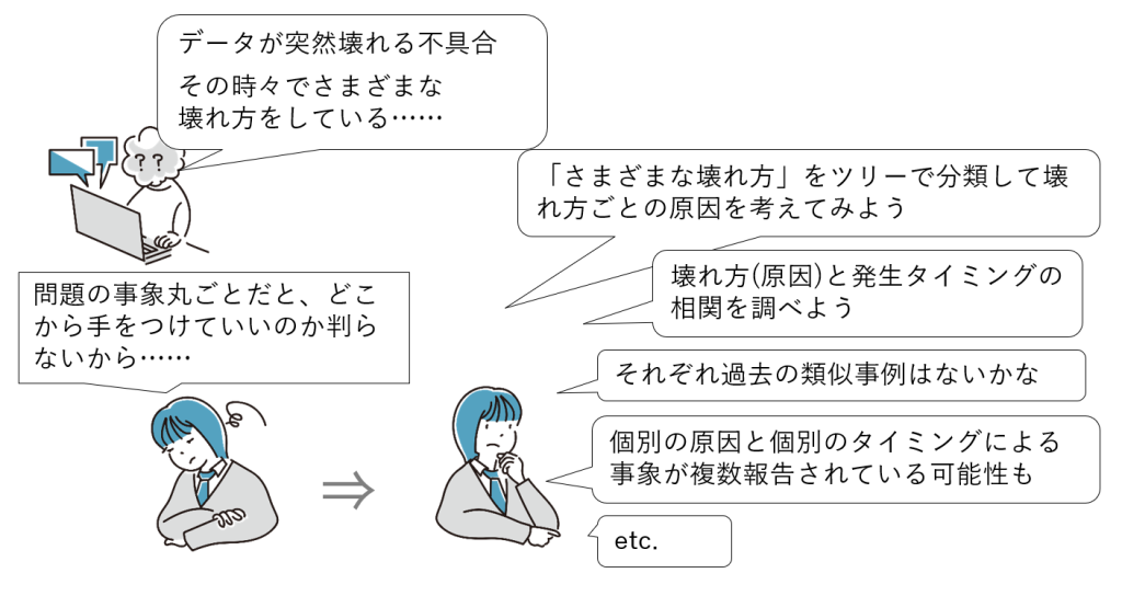 図9-2 (複雑・巨大な)問題を切り分ける