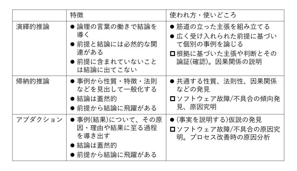 図11-1 演繹、帰納、アブダクションの特徴