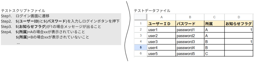 ExcelやCSVファイルといったデータソースを修正するだけで対応でき、スクリプト本体に手を入れる必要がありません。