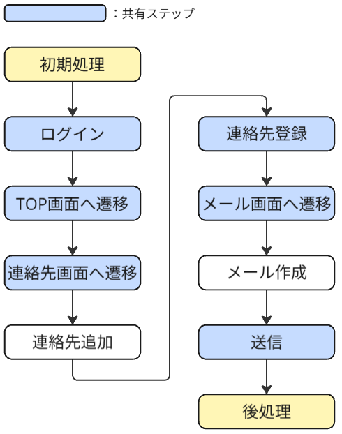 共有ステップ化する