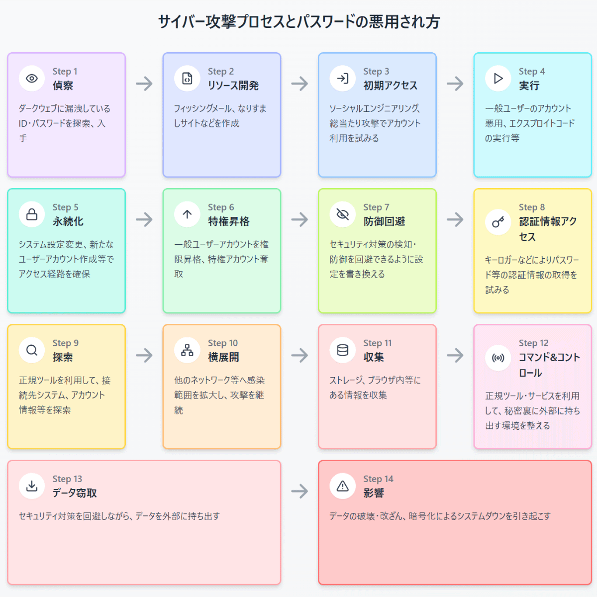 各攻撃プロセスとパスワードの悪用され方
