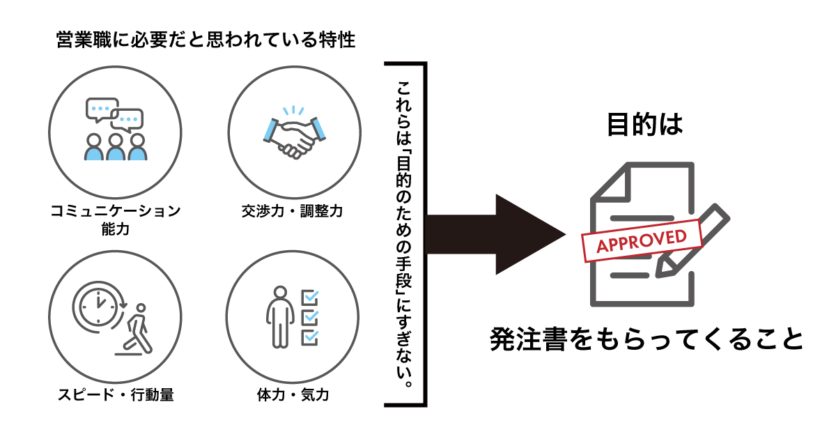 営業の本質とは、突き詰めれば「発注書をもらってくること」です。先に挙げたスキルは、すべてそのための「手段」に過ぎません。
