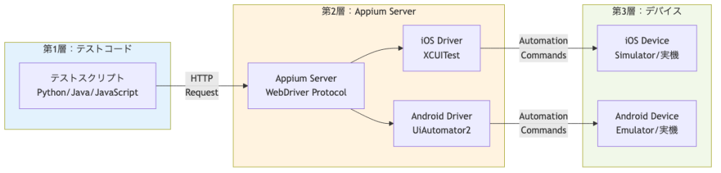Appium Serverがテストスクリプトの命令を解析してAndroid/iOSデバイスを操作するコマンドへと変換し、デバイス上で指定した操作を実行