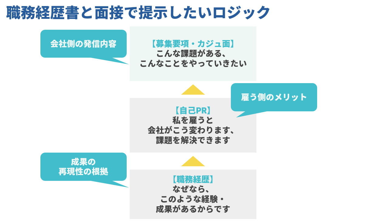 職務経歴書と面接で提示したいロジック