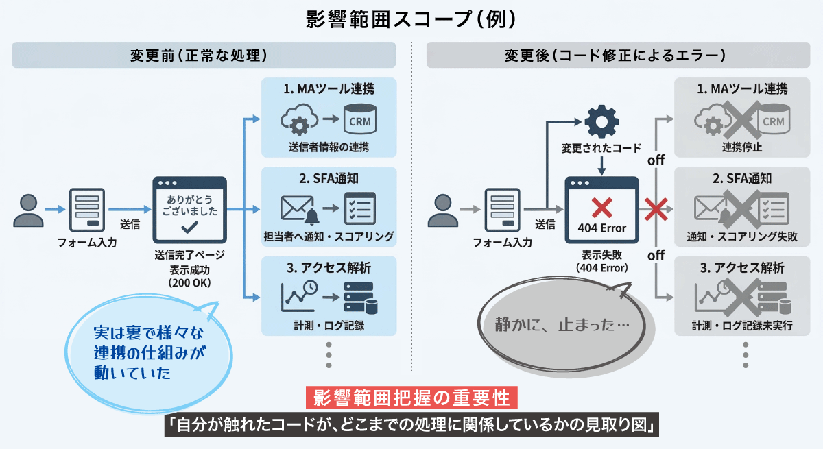 影響範囲スコープの例