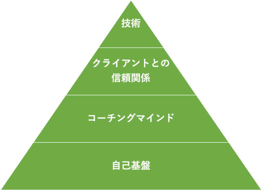 図:銀座コーチングスクールのコーチングピラミッドを参考に作図